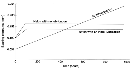Figure 42: Wear behavior of sintered bronze and nylon bearings