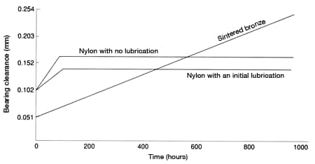 Figure 42: Wear behavior of sintered bronze and nylon bearings