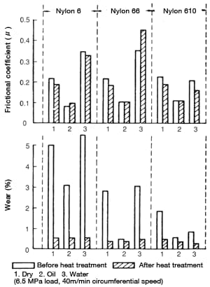 Figure 43: Nylon frictional properties