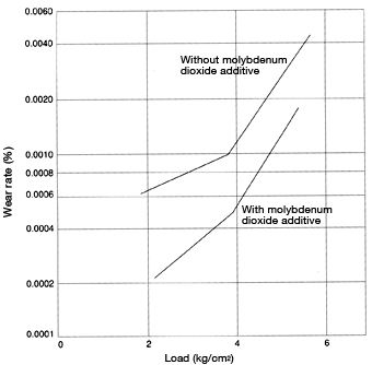 Figure 44: Effects of molybdenum dioxide additive on friction with nylon 66 (slide speed: 48.8m/min)