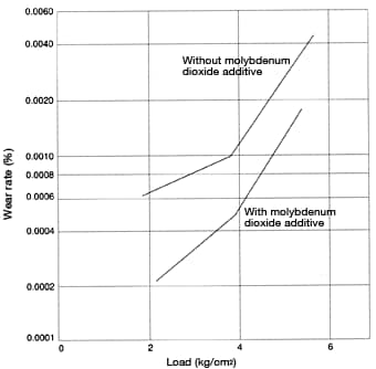 Figure 44: Effects of molybdenum dioxide additive on friction with nylon 66 (slide speed: 48.8m/min)