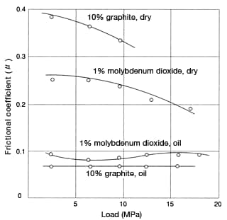 Figure 45: Load dependence of frictional coefficient of nylon 6 with additive