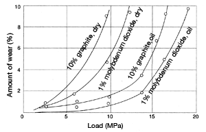 Figure 46: Load dependence of amount of wear in nylon 6 with additive