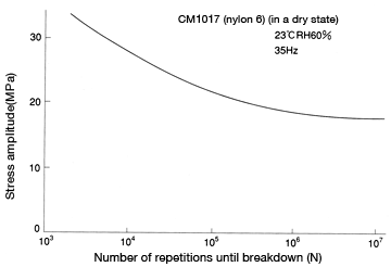 Figure 47: Stress-lifetime curve of CM1017 (nylon 6)