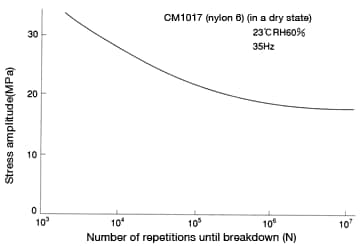 Figure 47: Stress-lifetime curve of CM1017 (nylon 6)