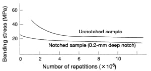 Figure 48: Effects of notches on the fatigue strength
of nylon 6