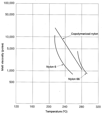Figure 1.1: Change in melt viscosity of Toray nylon as a function of temperature.