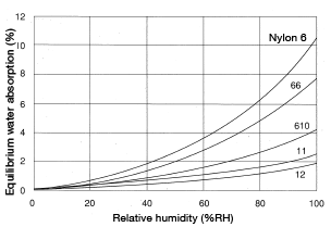 Figure 1.2: Equilibrium water-absorption rates 
in different types of nylons (23°C)
