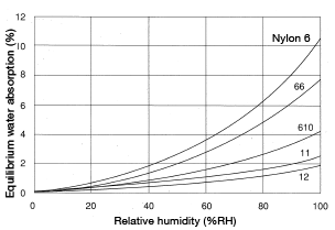 Figure 1.2: Equilibrium water-absorption rates
in different types of nylons (23°C)