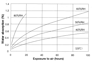 Figure 1.3: Water-absorption speed of nylon 6 pellets when exposed to air