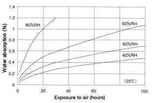 Figure 1.4: Water absorption speed of nylon 66 pellets when exposed to air