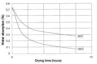 Figure 1.5: Vacuum-drying curve for nylon 6 pellets