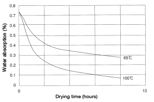 Figure 1.5: Vacuum-drying curve for nylon 6 pellets