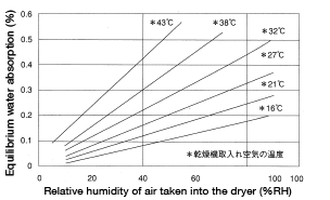 Figure 1.6: Hot-air blow-drying conditions and equilibrium water absorption of nylon pellets (drying temperature: 80°C)
