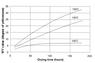 Figure 1.7: Change in coloration of nylon 66 pellets caused by hot-air blow-drying