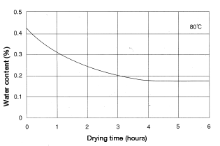 Figure 1.8: Hot-air blow-drying curve of nylon 6 pellets(Note: Differs depending on the dew point of dryer intake air)