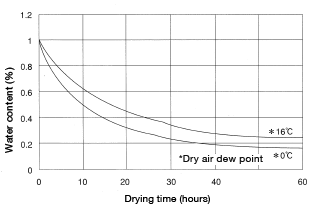 Figure 1.9: Dehumidifier-equipped drying curve for nylon 66 pellets (80��)