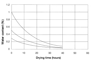 Figure 1.10: Dehumidifier-equipped drying curve for nylon 66 pellets(Dewpoint of 70�� dry air: -35��)