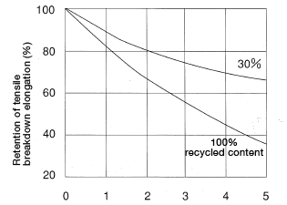 Figure 1.11: Change in tensile breakdown elongation in recycled non-reinforced nylon 6
