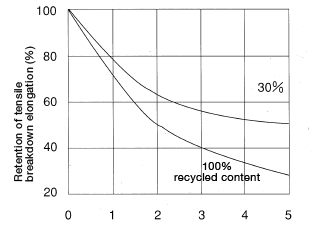 Figure 1.12: Change in tensile breakdown elongation in recycled non-reinforced nylon 66