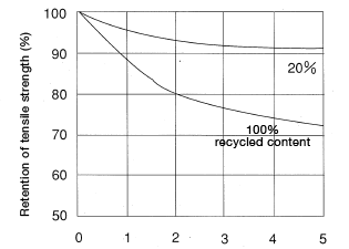 Figure 1.13: Change in tensile strength in recycled 30% glass fiber reinforced nylon 6