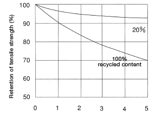Figure 1.14: Change in tensile strength in recycled 30% glass-fiber reinforced nylon 66