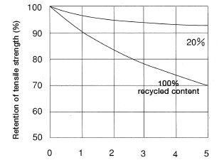 Figure 1.14: Change in tensile strength in recycled 30% glass-fiber reinforced nylon 66