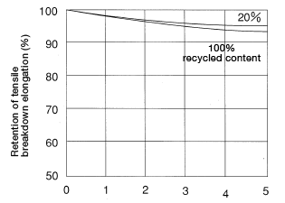 Figure 1.15: Change in tensile breakdown elongation in recycled 30% glass-fiber reinforced nylon 6