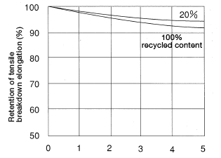 Figure 1.16: Change in tensile breakdown elongation in recycled 30% glass-fiber reinforced nylon 66