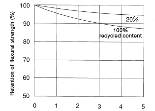 Figure 1.17: Change in flexural strength in recycled 30% glass-fiber reinforced nylon 6