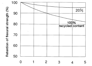 Figure 1.18: Change in flexural strength in recycled30% glass-fiber reinforced nylon 66