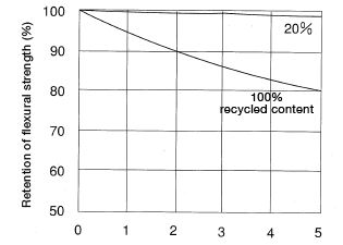 Figure 1.20: Change in flexural modulus in recycled30% glass-fiber reinforced nylon 66