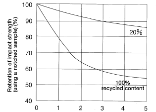 Figure 1.21: Change in impact strength in recycled 30% glass-fiber reinforced nylon 6