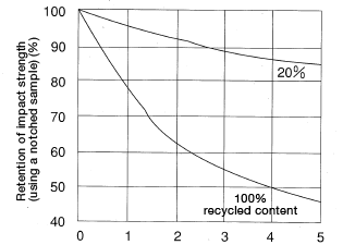 Figure 1.22: Change in impact strength in recycled30% glass-fiber reinforced nylon 66