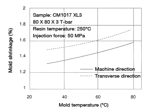 Figure 3.2: Change in mold shrinkage as a function of mold temperature