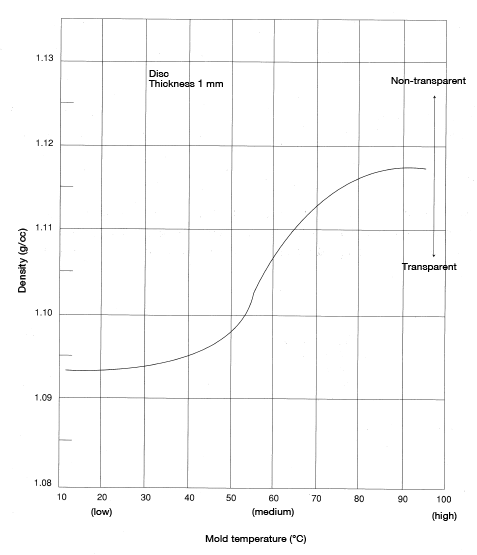 Figure 3.3: Mold temperature and density immediately following molding