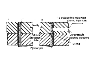 Figure 3.18: Gas venting using ejector pins