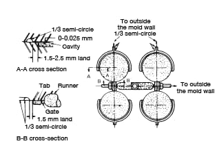 Figure 3.19: 4-cavity continuous gas vent