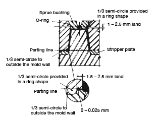 Figure 3.20: Mold with continuous gas venting