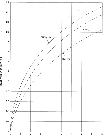 Figure 5.1: Product thickness (mm)