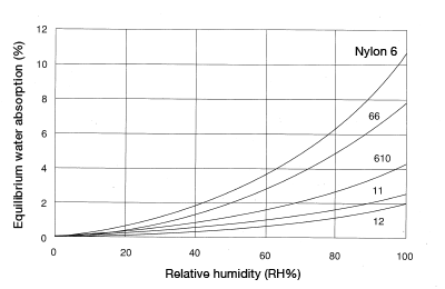 Figure 5.2: Equilibrium water absorption for each nylon grade (23°C)