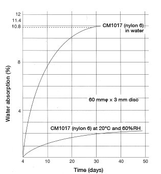 Figure 5.3: M1017 water-absorption curve