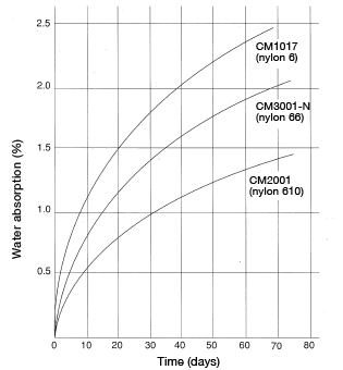 Figure 5.4: Change over time in water-absorption rate