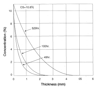 Figure 5.6: Concentration of CM1817 at 20°C, 75%RH