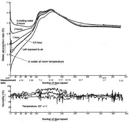 Figure 5.7: Change over time in water absorption/desorption