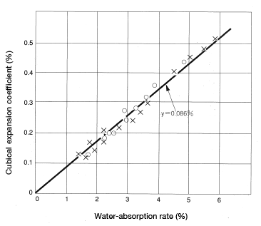 Figure 5.8: Cubical expansion coefficient resulting from water absorption
