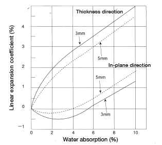 Figure 5.9: Linear expansion coefficient in a disc (60φ×3.5) resulting from water absorption (in-plane direction) Material: CM1017