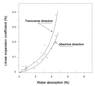 Figure 5.10: Linear expansion coefficient in a square plate resulting from water absorption (in-plane direction) Material: CM1011G-30