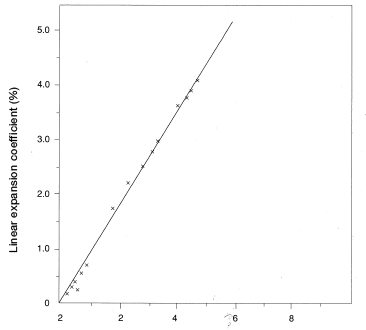 Figure 5.11: Linear expansion (thickness direction)in a square plate resulting from water absorption Material: CM1011G-30