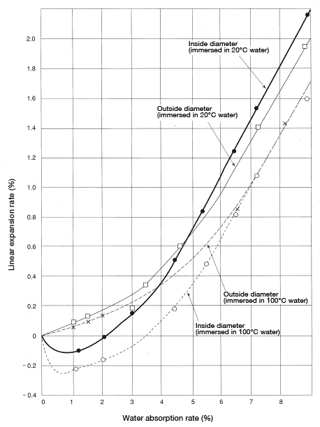 Figure 5.12: Bearing (60φ×54×30) dimensional change rate resulting from water absorption